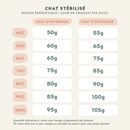 Tableau des rations pour un chat stérilisé